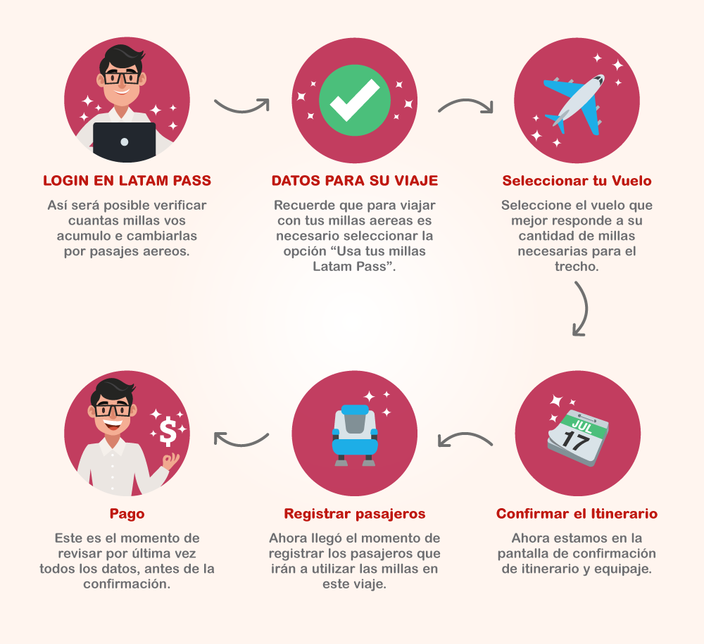 Guía rapida para canjear millas en 6 pasos.